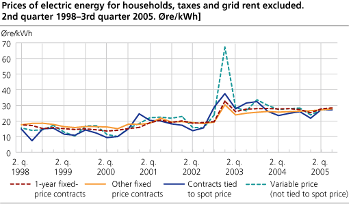 Prices of electric energy for households, taxes and grid rent excluded. 2nd quarter 1998-3rd quarter 2005. Øre/kWh