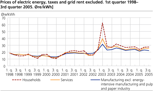 Prices of electric energy, taxes and grid rent excluded. 1st quarter 1998-3rd quarter 2005. Øre/kWh