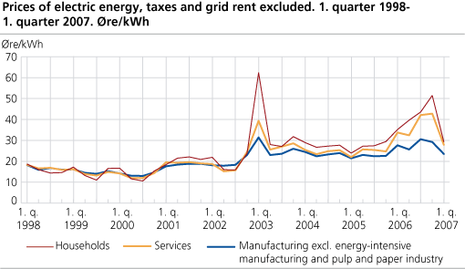 Prices of electric energy, taxes and grid rent excluded. Øre/kWh