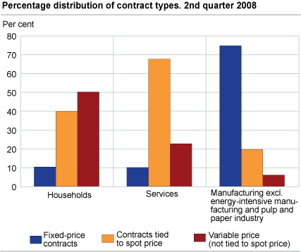 Percentage distribution of contract types. 2nd quarter 2008