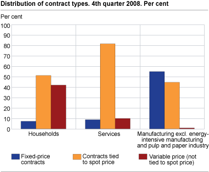Percentage distribution of contract types. 4th quarter 2008
