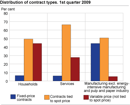 Percentage distribution of contract types. 1st quarter 2009