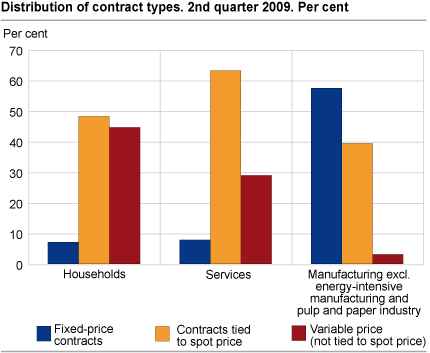 Percentage distribution of contract types. 2nd quarter 2009