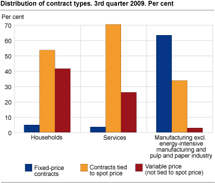Percentage distribution of contract types. 3rd quarter 2009