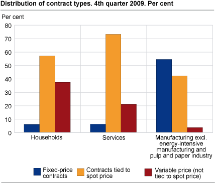 Percentage distribution of contract types. 4th quarter 2009