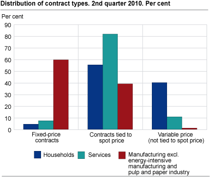 Percentage distribution of contract types. 2nd quarter 2010