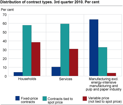 Percentage distribution of contract types. 3rd quarter 2010