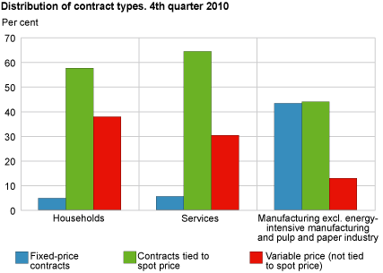 Percentage distribution of contract types. 3rd quarter 2010