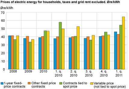 Prices of electric energy for households, taxes and grid rent excluded. Øre/kWh
