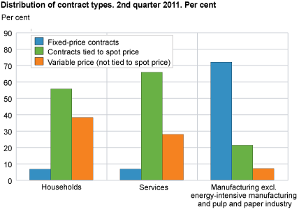 Percentage distribution of contract types. 2nd quarter 2011