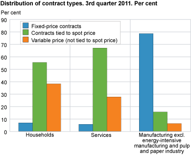 Percentage distribution of contract types. 3rd quarter 2011