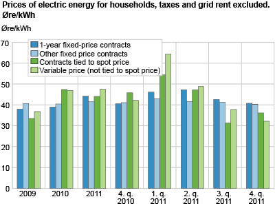 Prices of electric energy for households, taxes and grid rent excluded. Øre/kWh