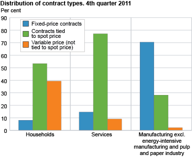 Percentage distribution of contract types. 4th quarter 2011