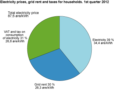 Electricity prices, grid rent and taxes for households, quarterly