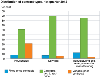 Percentage distribution of contract types. 1st quarter 2012