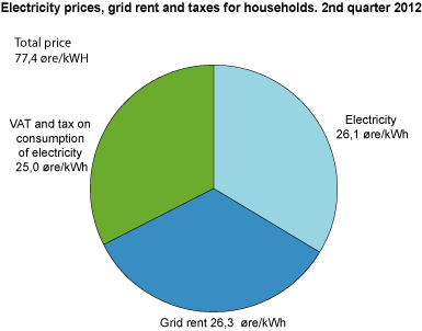 Electricity prices, grid rent and taxes for households.2nd quarter 2012