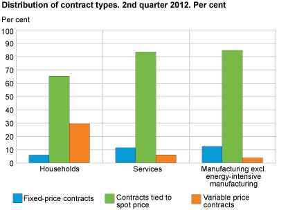 Percentage distribution of contract types. 2nd quarter 2012. Per cent