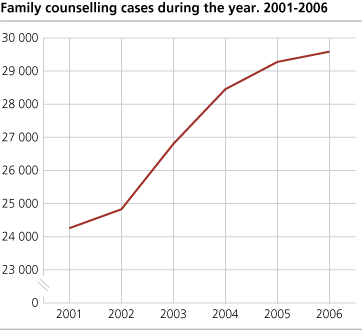 Family counselling cases during the year. 2001-2006