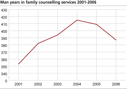Man years in family counselling services. 2001-2006