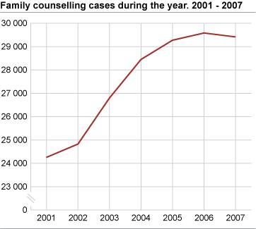 Family counselling cases during the year. 2001-2007