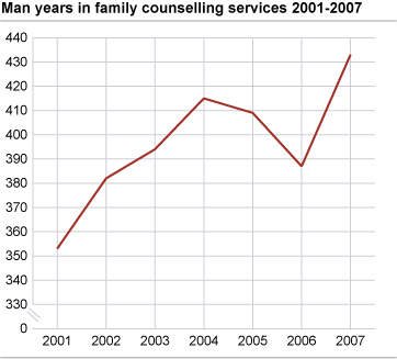 Man years in family counselling services. 2001-2007
