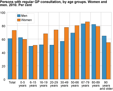 Persons with regular GP consultation, by age groups. Women and men. 2010. Per cent