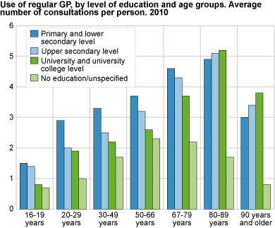 Use of regular GP, by level of education and age groups. Average number of consultations per person. 2010 