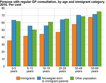Persons with regular GP consultation, by age and immigrant category. 2010. Per cent 