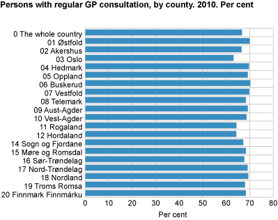Persons with regular GP consultation, by county. 2010. Per cent 