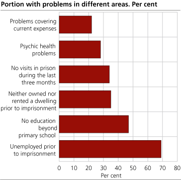 Portion with problems in different areas. Per cent