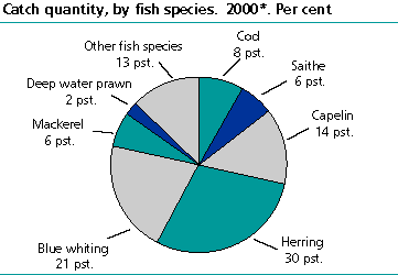  Catch quantity, by fish species.  2000. Per cent