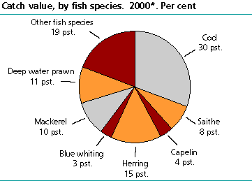 Catch value, by fish species.  2000. Per cent