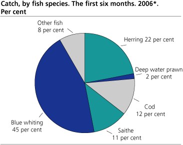 Catch, by fish species. The first six months. 2006*. Per cent
