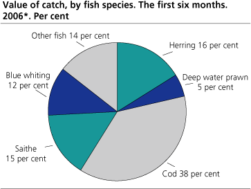 Value of catch, by fish species. The first six months. 2006*. Per cent
