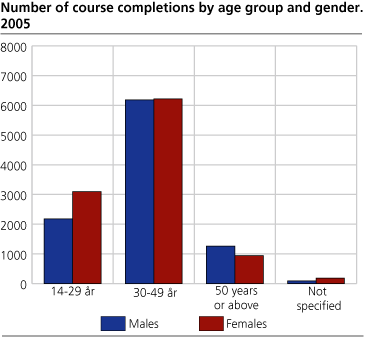 Number of course completions by age group and gender. 2005