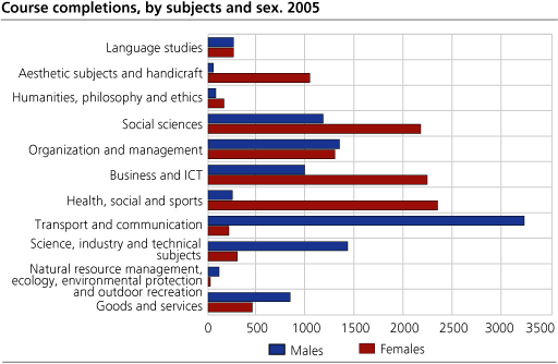 Number of course completions, by subject and gender. 2005