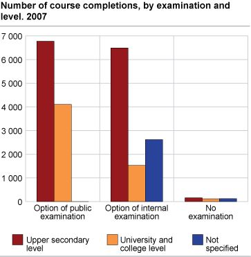 Number of course completions, by examination and level. 2007