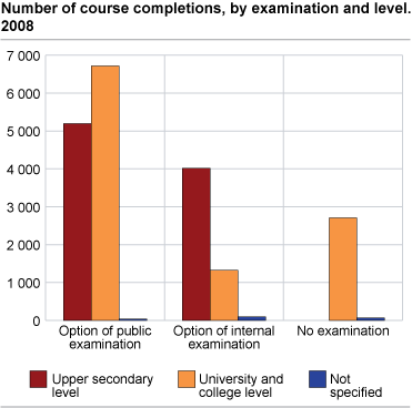 Number of course completions, by examination and level. 2008