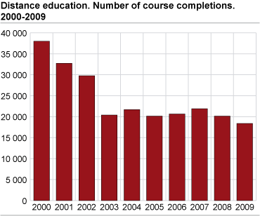 Distance education. Number of course completions. 2000-2009