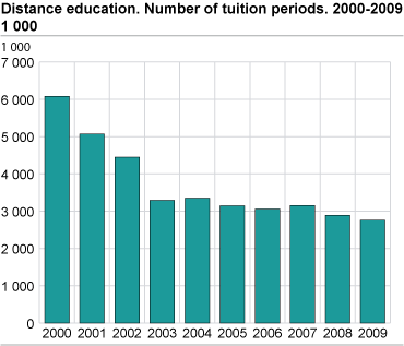 Distance education. Number of tuition periods. 2000-2009