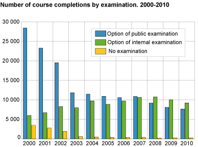Distance education. Number of course completions by examination. 2000-2010
