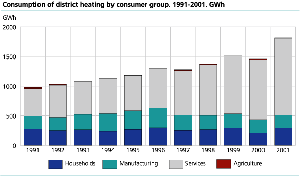 Consumption of district heating by consumer group. 1991-2001. GWh