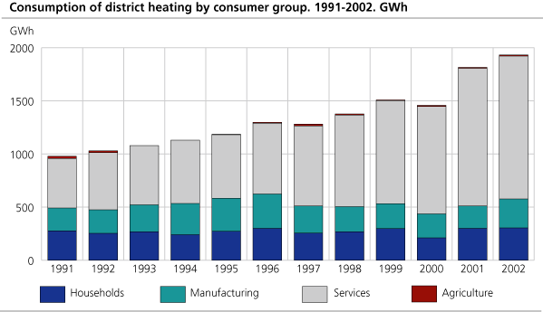 Consumption of district heating by consumer group. 1991-2002. GWh