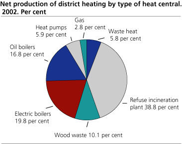 Net production of district heating by type of heat central. Per cent. 2002