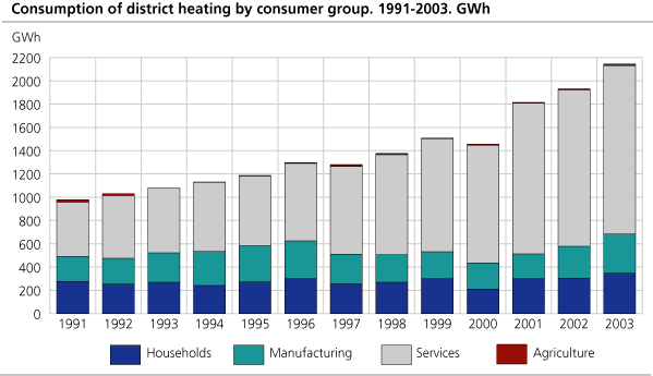 Consumption of district heating by consumer group. 1991-2003. GWh