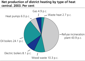 Net production of district heating by type of heat central. Per cent. 2003