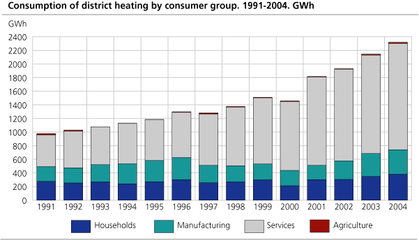 Consumption of district heating by consumer group. 1991-2004. GWh