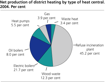 Net production of district heating by type of heat central. Per cent. 2004
