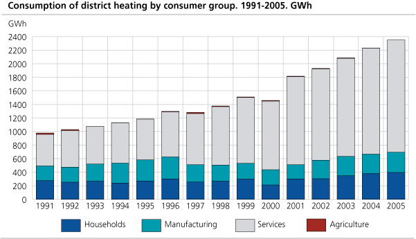 Consumption of district heating by consumer group. 1991-2005. GWh