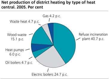 Net production of district heating by type of heat central. Per cent. 2005
